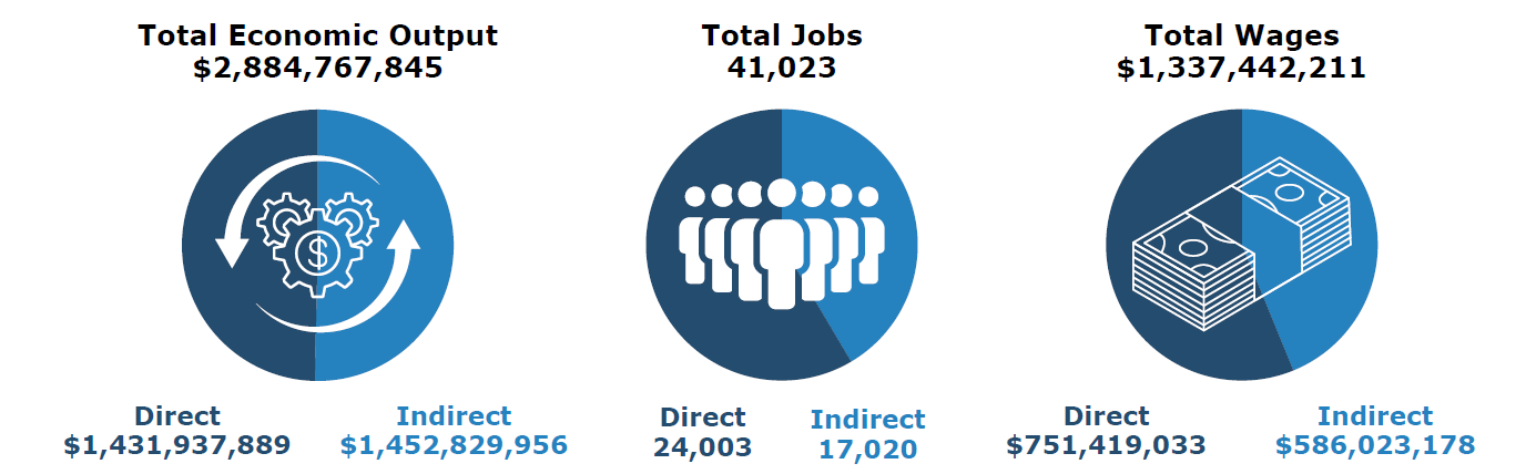 economic output stats